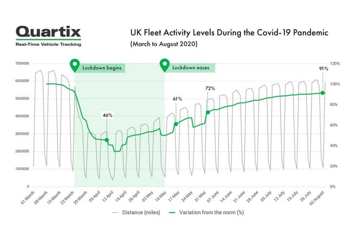 Quartix results show that fleets got back on the road to 91% of pre-lockdown levels at the start of August